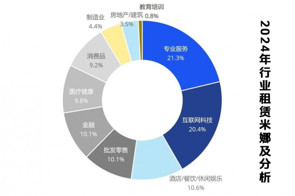 成都辦公室裝修出來能租多少錢一平方?(2025年最新)